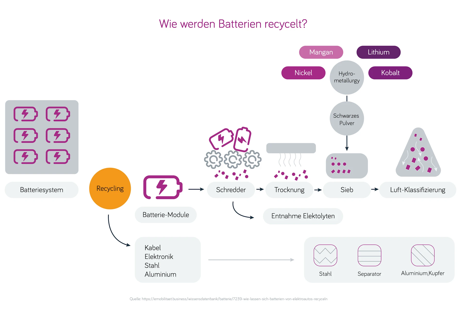 Elektroautobatterien Recyclingprozess Großansicht